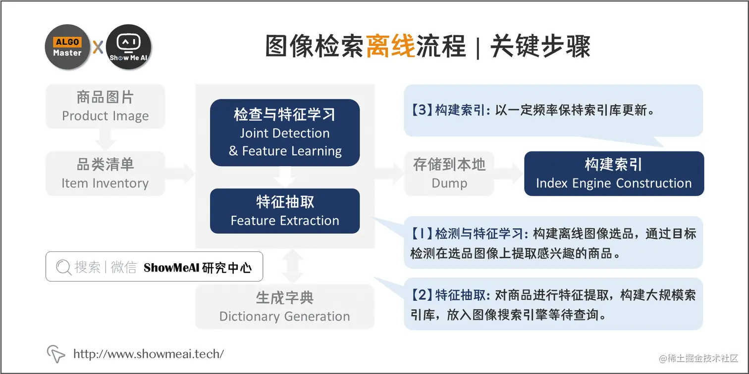 图像检索离线流程 | 关键步骤; 4-5