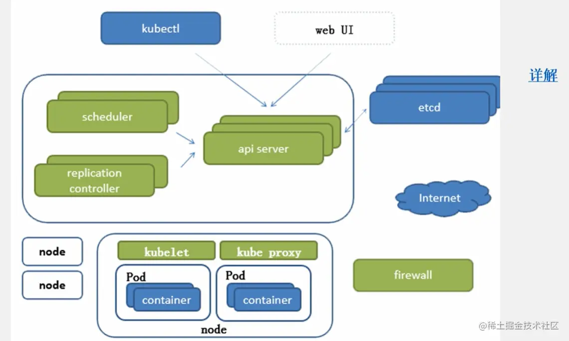 Kubernetes基础自学系列 | Kubernetes组件介绍