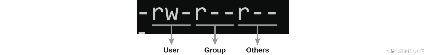 理解不同所有者的各种权限之间的差异