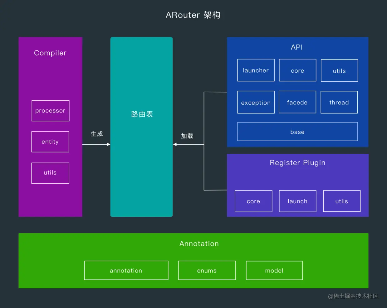 ARouter 架构-路由表.png