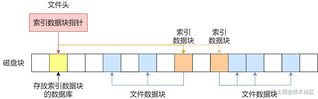 多级索引块