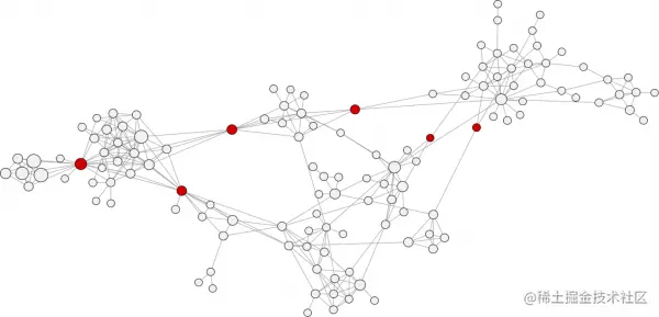 图6中红色节点是具有高的介数中心性，网络聚类的联结点。