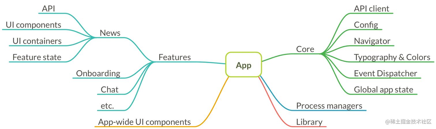 Apollo driven architecture
