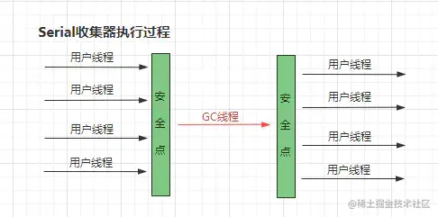 Serial收集器执行过程