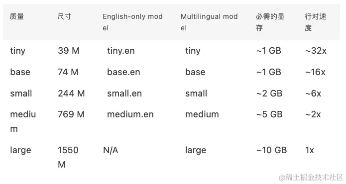 10K star！免费离线的语音转文字工具，远超垃圾付费软件