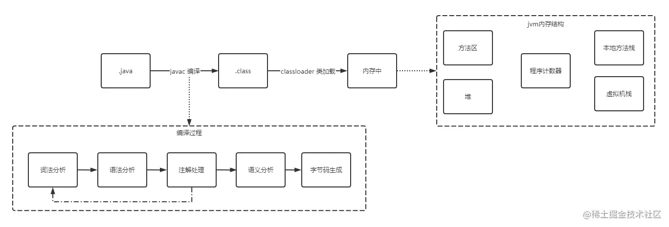 java编译大致流程
