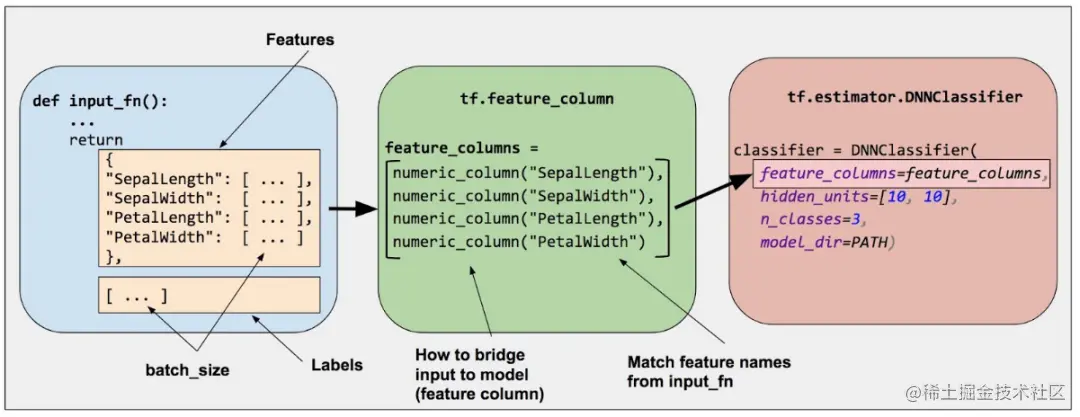 推理性能提升一倍，TensorFlow Feature Column性能优化实践
