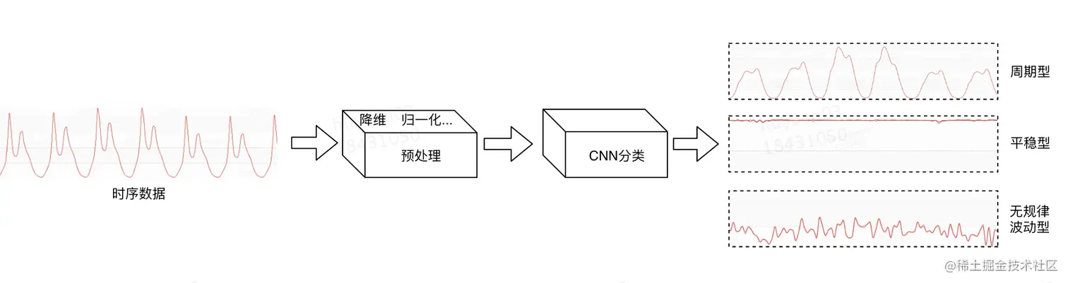 图6 时序数据分类处理流程