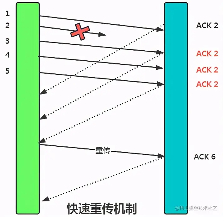 面试反客为主 TCP