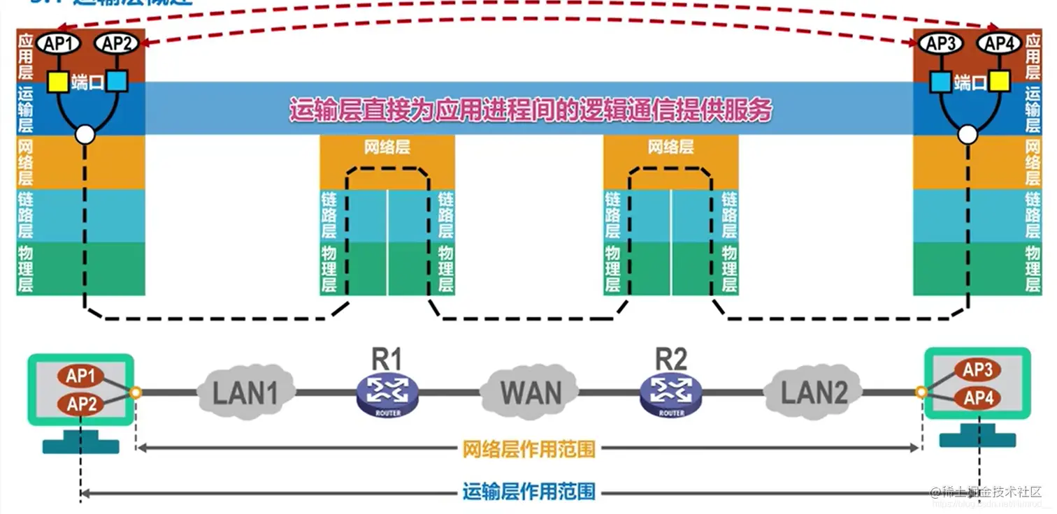 运输层简单传输过程