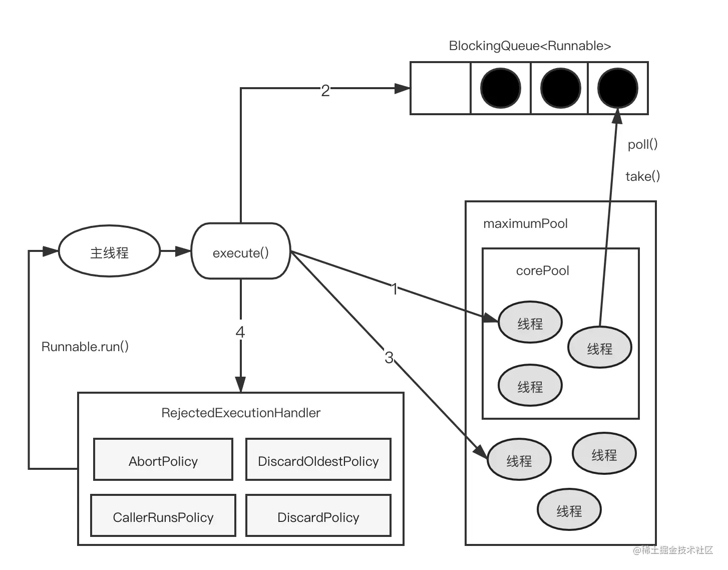 ThreadPoolExecutor执行execute()方法