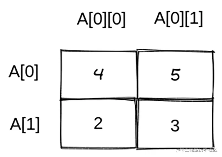 View of a two-dimensional list structure