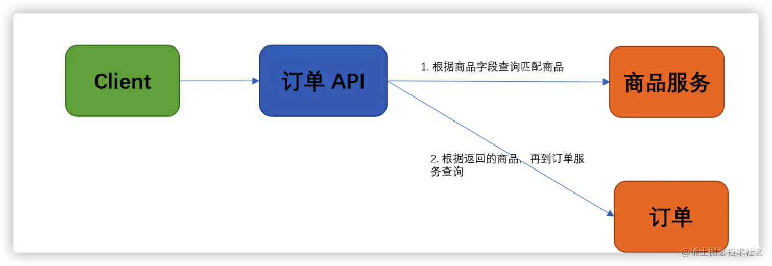 微服务之间的数据依赖问题，你知道怎么解决吗？