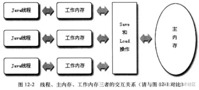 线程、主内存和工作内存之间的关系