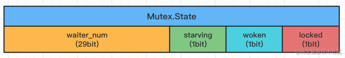 Go面试题(四)：锁的实现原理sync-mutex篇