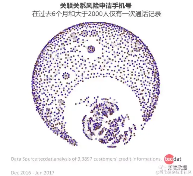 【大数据部落】基于随机森林、svm、CNN机器学习的风控欺诈识别模型