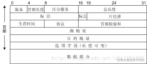 IPV4数据报头部格式