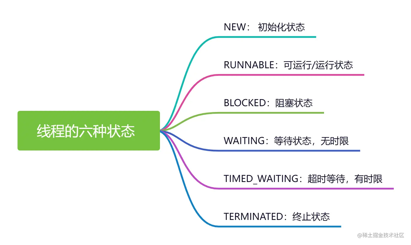 线程的六种状态.png