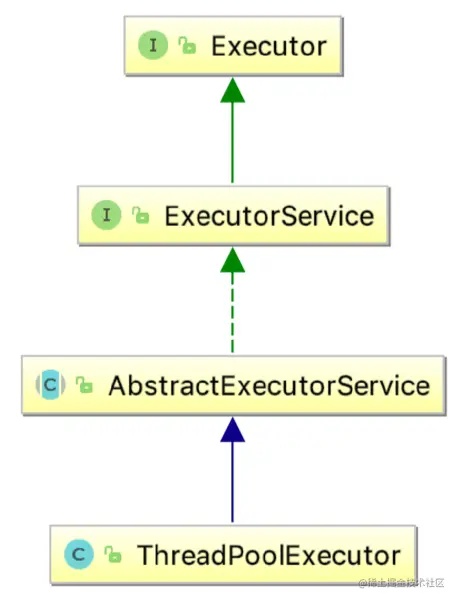 哪个是线程池？ 