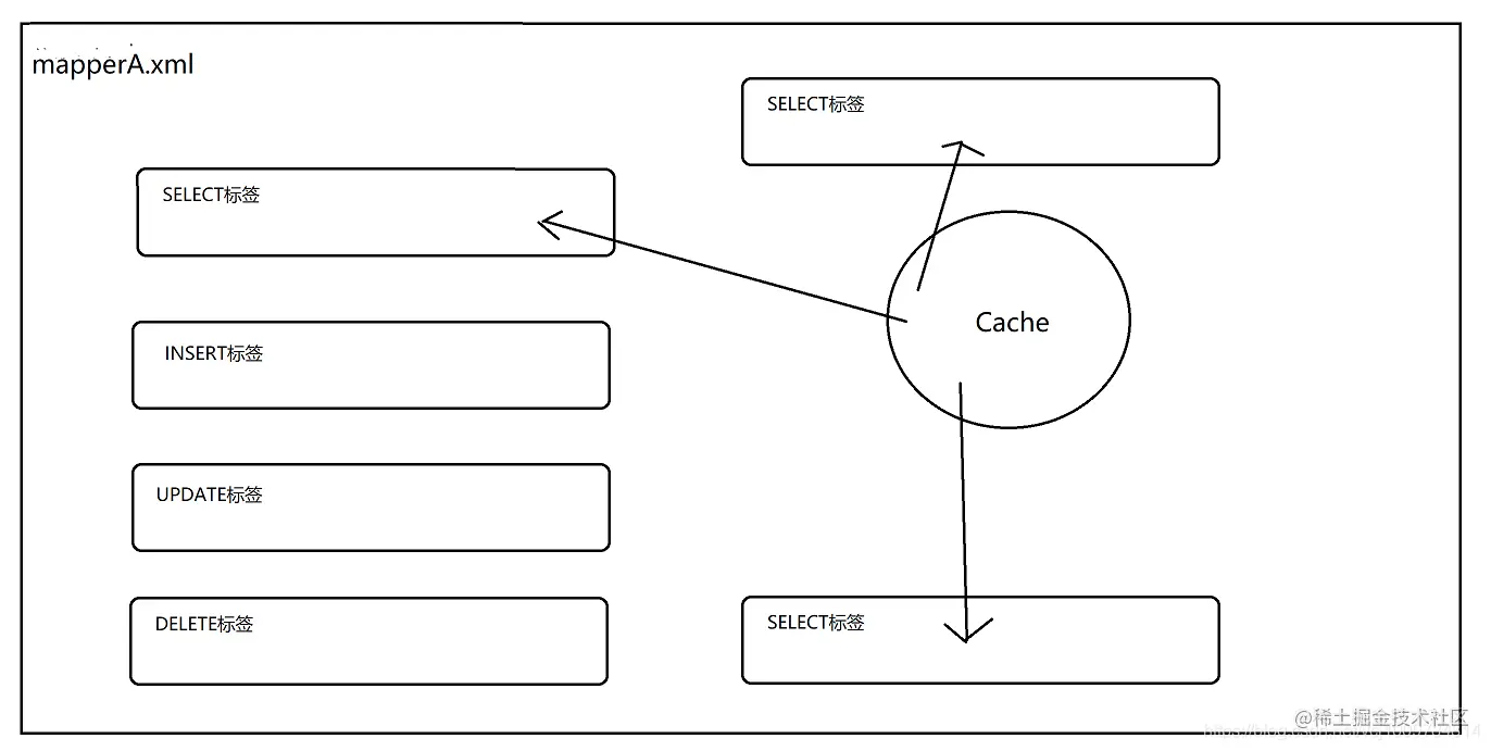 [外链图片转存失败,源站可能有防盗链机制,建议将图片保存下来直接上传(img-NELkilOU-1573208102883)(C:\Users\Vergi\Desktop\mybatis二级缓存.png)]