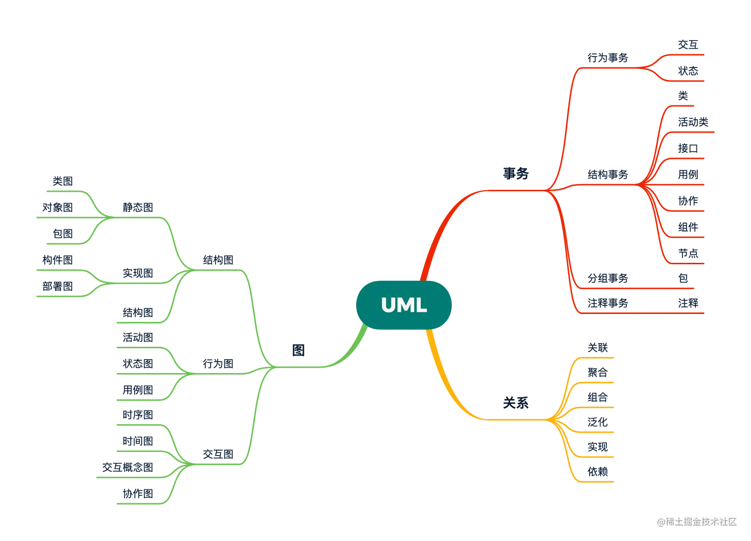 UML 构件关系图，来自设计模式