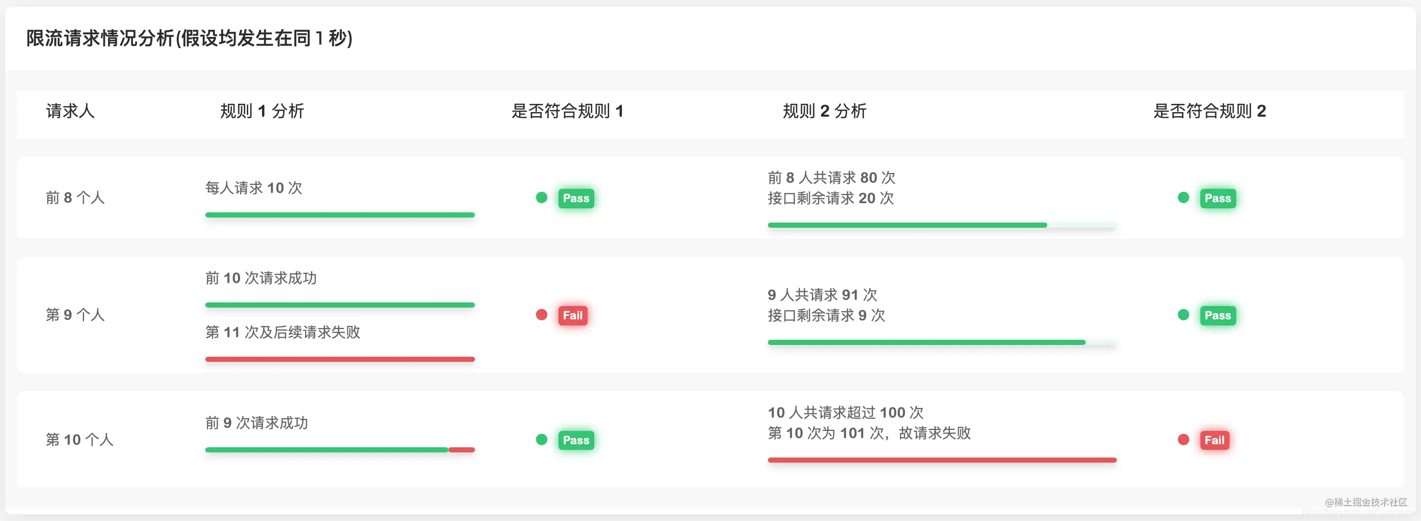 限流梳理图