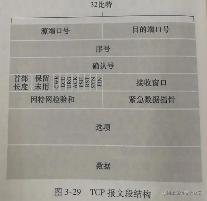 TCP报文结构