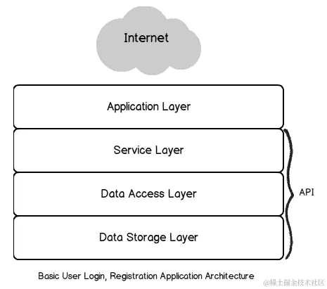 理解应用程序架构