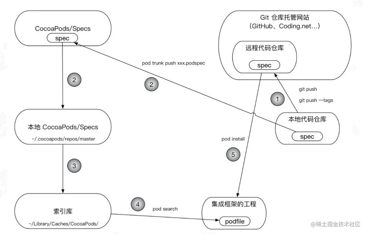 cocoapods组件化流程