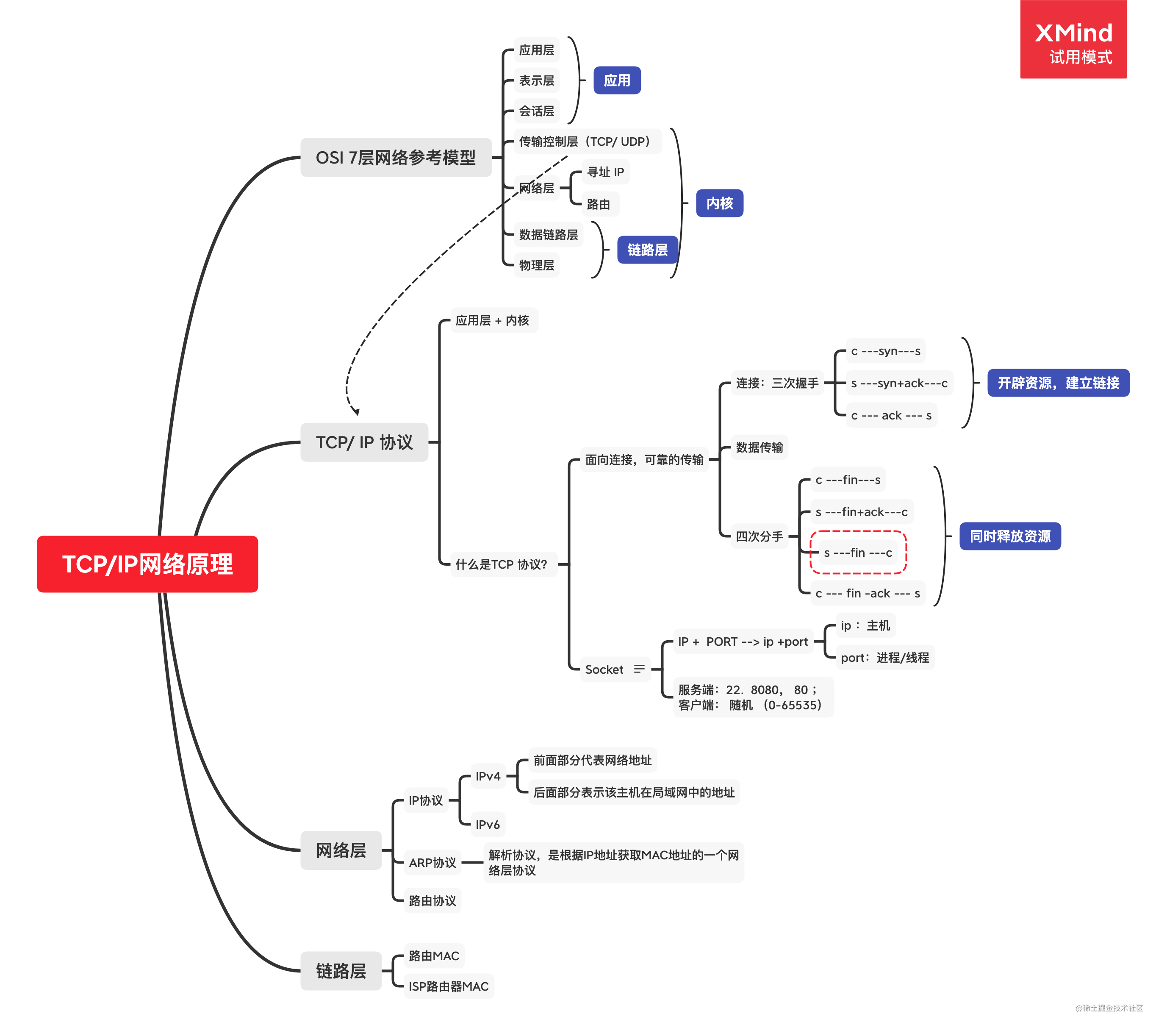 Notes on TCP/IP principles - Moment For Technology
