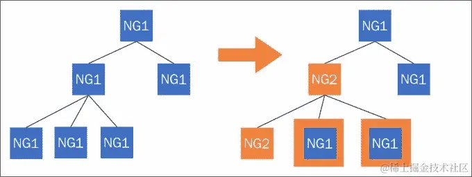 Angular 1 指令升级