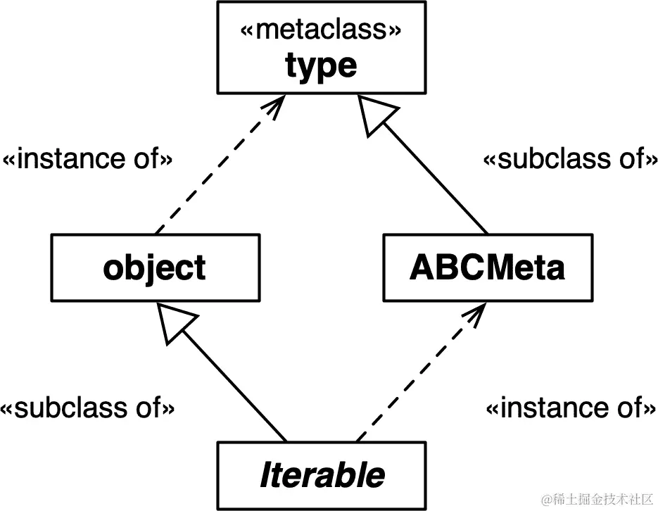带有Iterable和ABCMeta关系的 UML 类图。
