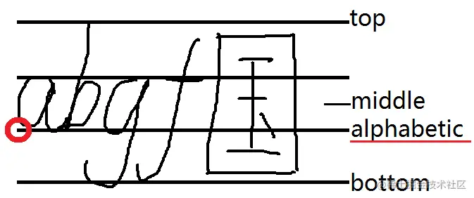canvas绘制文本的定位点
