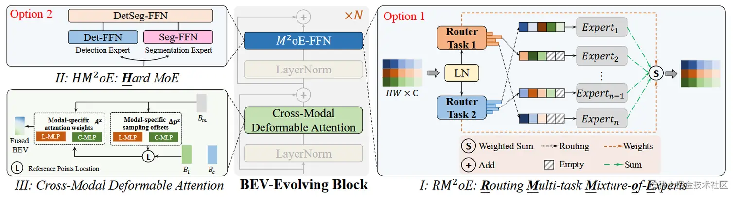 图4. BEV-Evolving 结构