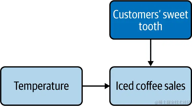 带有未观察变量的因果图
