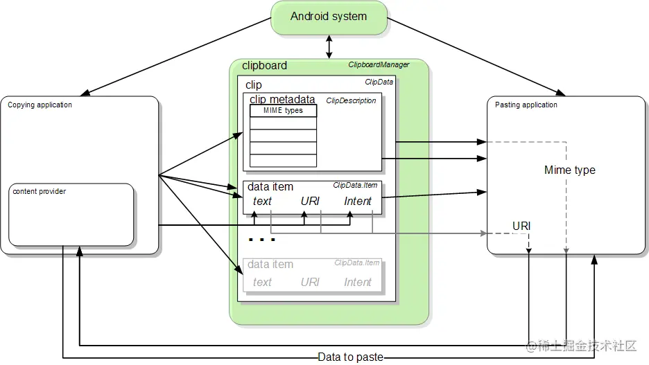 复制和粘贴框架的程序块示意图
