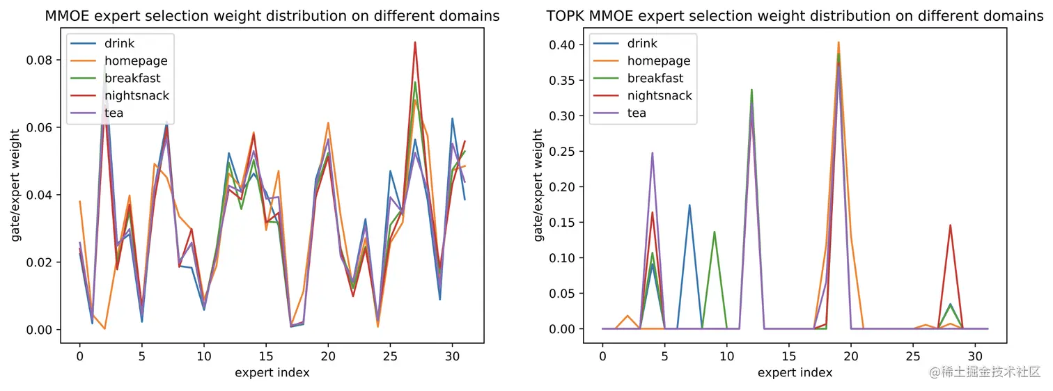 图11 Top K MMOE中Expert Gate在不同入口上的分布的可视化分析