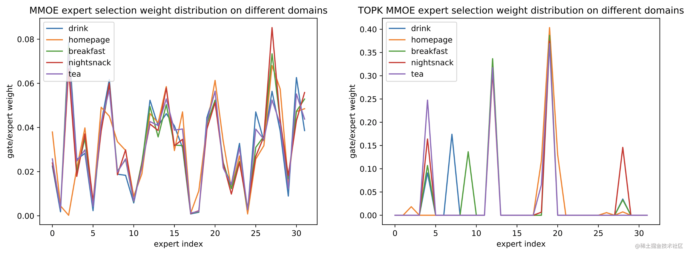 图11 Top K MMOE中Expert Gate在不同进口上的散布的可视化剖析