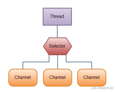 Java NIO: A Thread uses a Selector to handle 3 Channel's