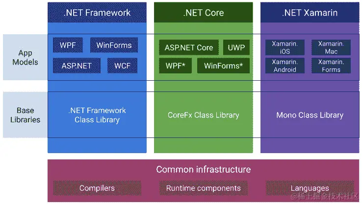 图 1.6 - .NET 框架基础设施和它们支持的应用模型的高级图表