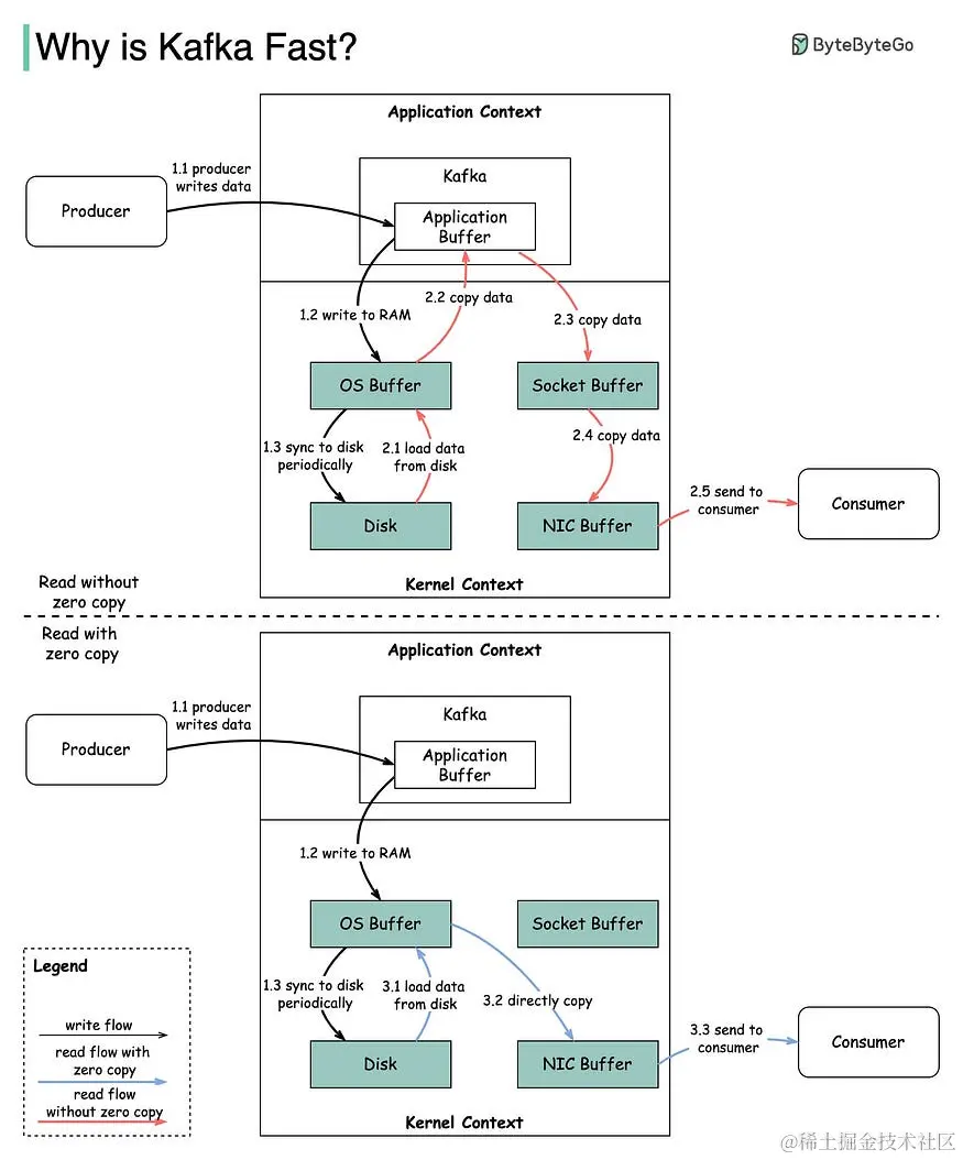 Image from — https://blog.bytebytego.com/p/why-is-kafka-fast