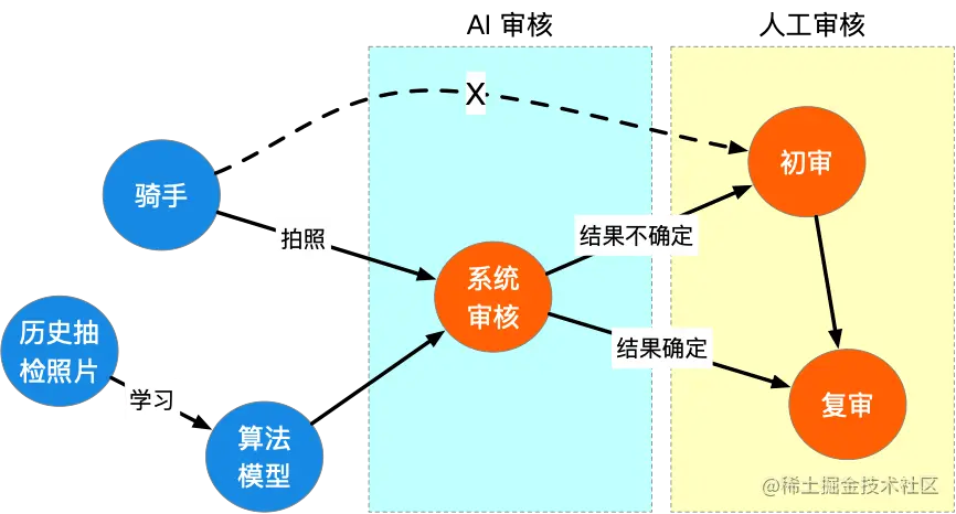 图3 - 抽检审核流程
