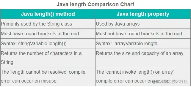 Java array length and size
