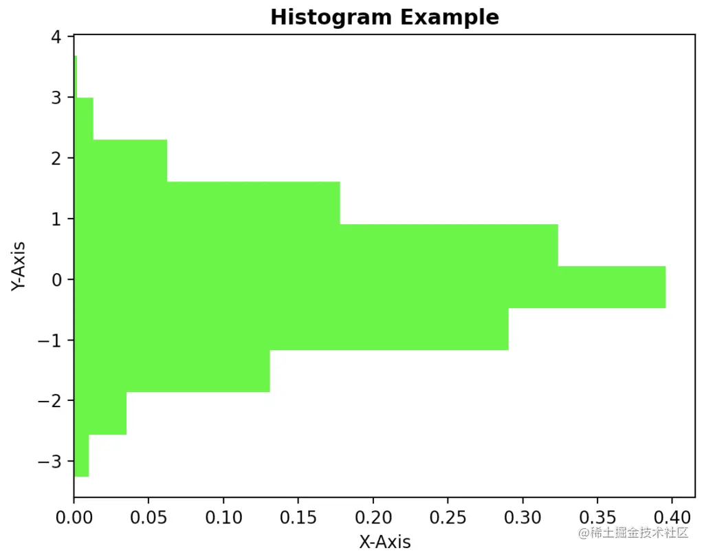Matplotlib histogram example