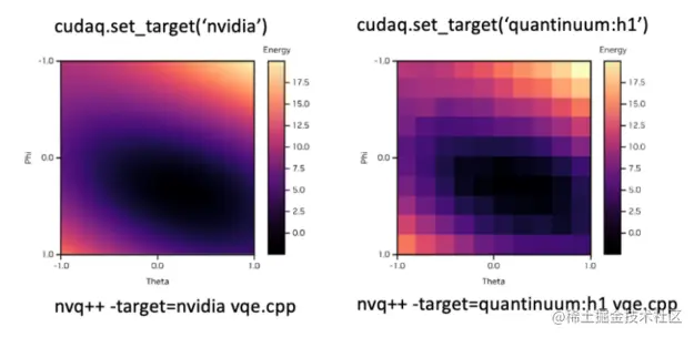 Image showing a heatmap of the cost landscape generated by a VQE workflow being executed on cuQuantum simulated backed and the Quantinuum H1 processor. The ease with which users can change the backend and the syntax enabling this in Python and C++ is highlighted.

