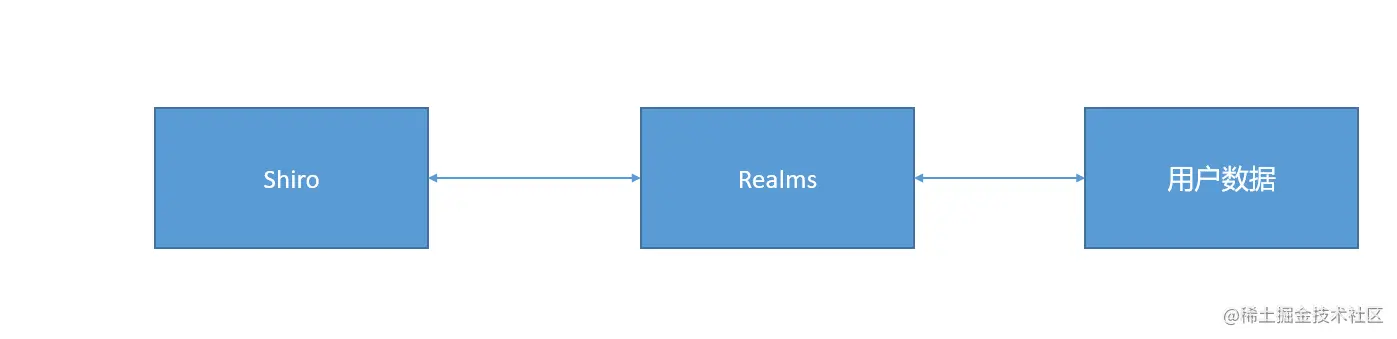 Realms