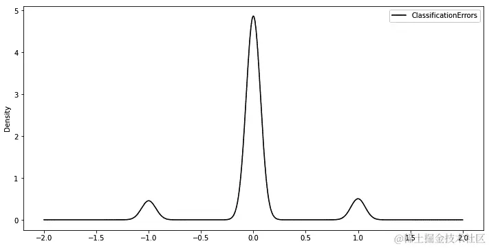 图 6.26 – RandomForest 分类器模型分类错误分布图