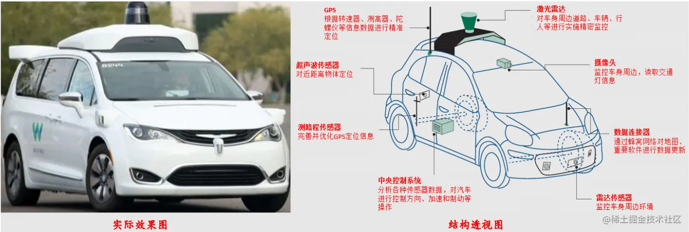 图7  传统汽车+智能模块=智能汽车（以Waymo智能驾驶汽车为例）
