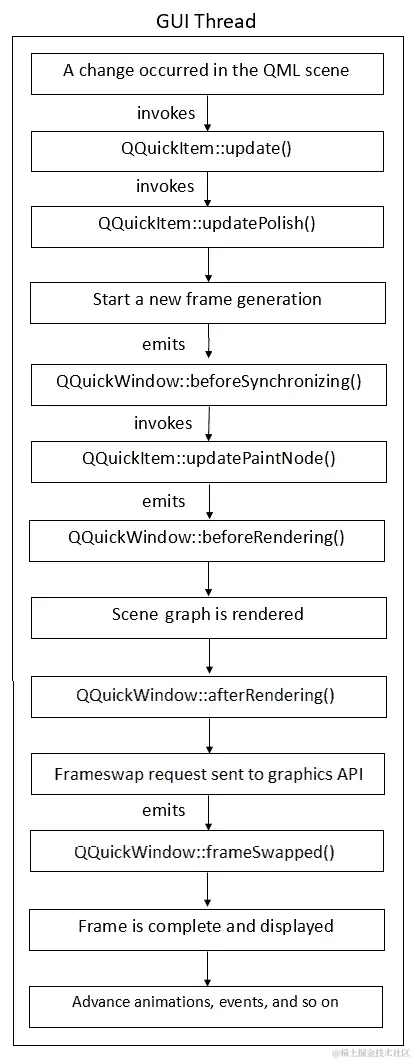 图 8.6 - 非线程化渲染循环中的渲染顺序