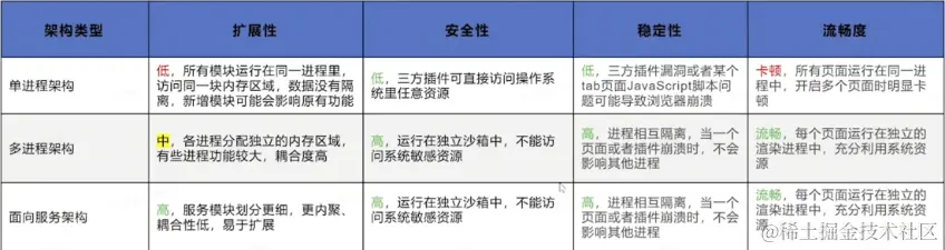 浏览器各架构对比